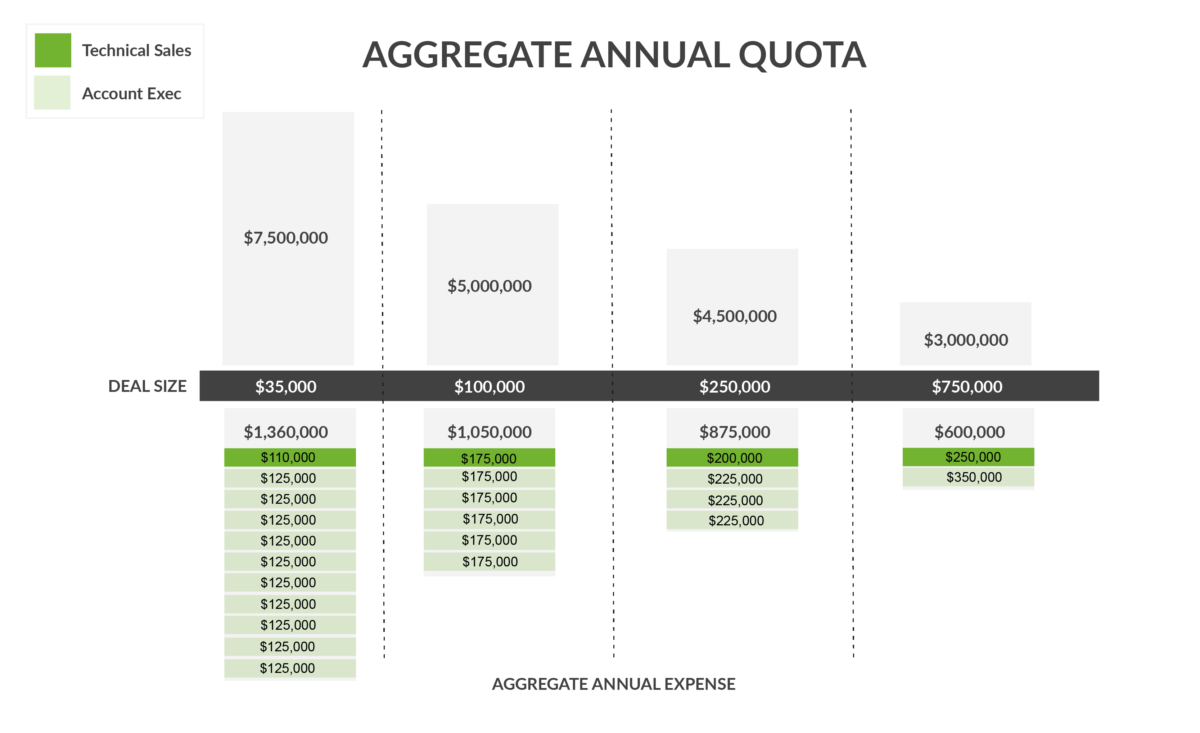 The Technical Sales Leverage Effect On Quota Hub